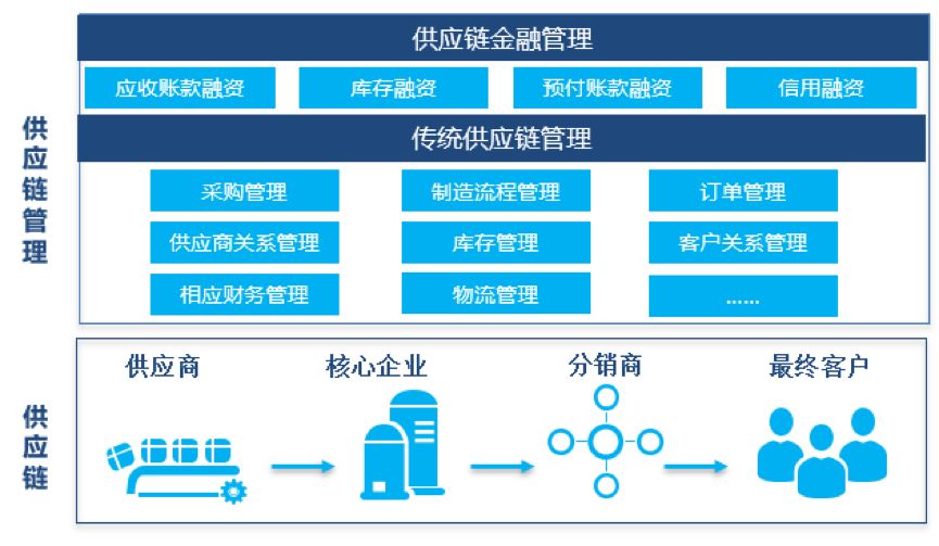 供应链金融创新发展报告 重塑供应链管理的新引擎