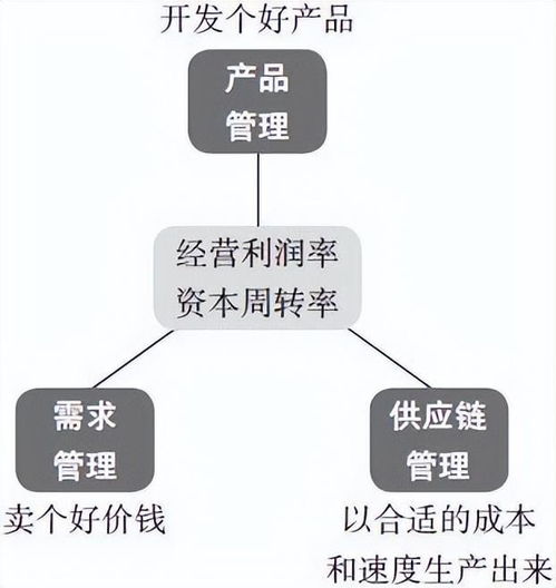 供应链管理 高成本 高库存 重资产的解决方案